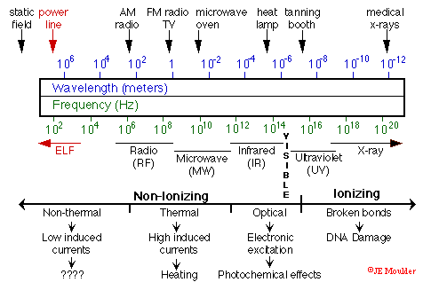 The Electromagnetic Spectrum