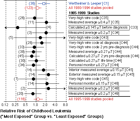 Relative Risk of Childhood Leukemia